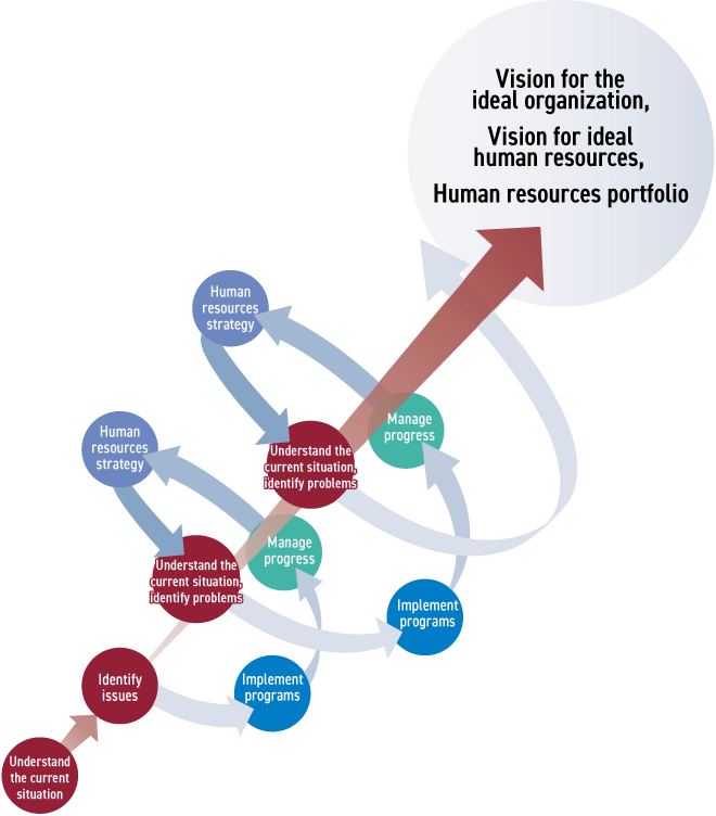 Manage progress based on KPIs