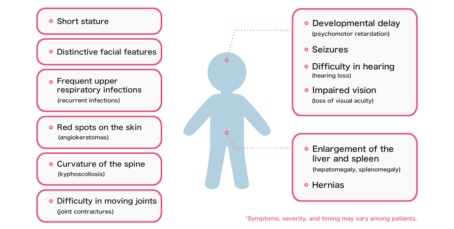 Illustration of symptoms