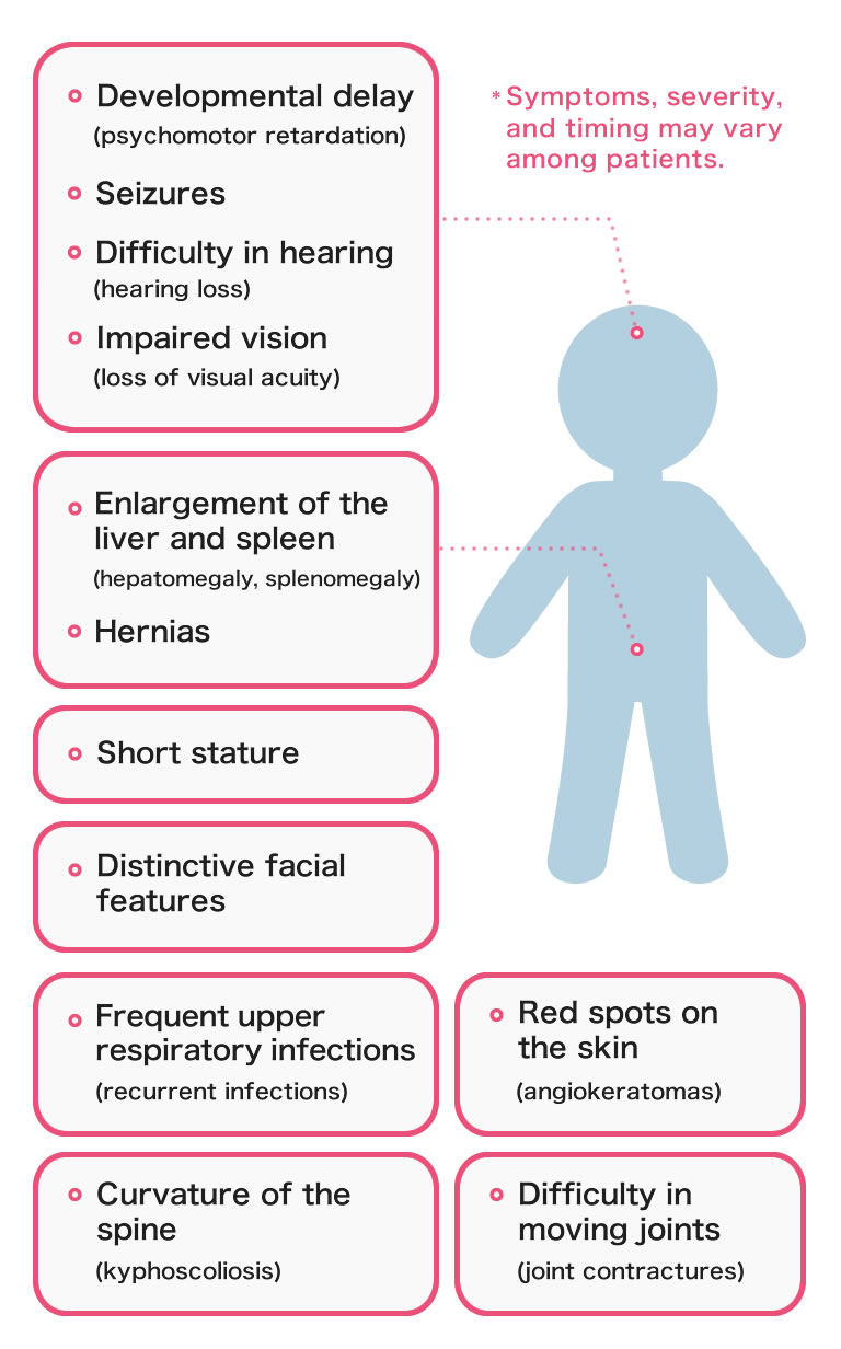 Illustration of symptoms