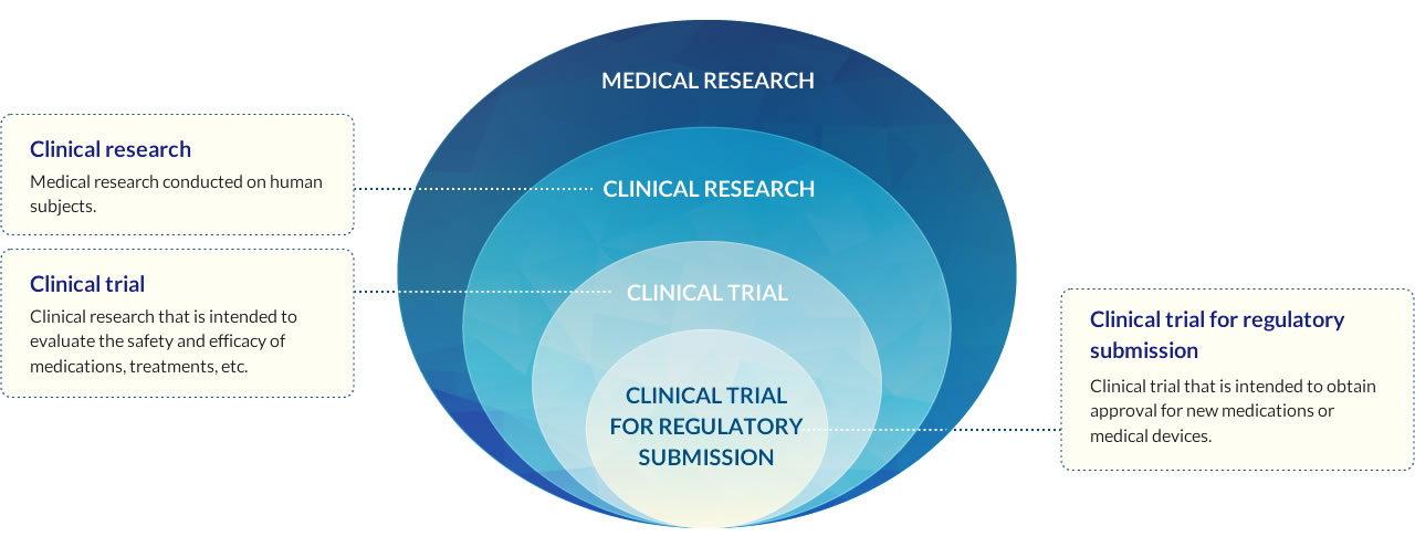 Illustration of clinical trial description