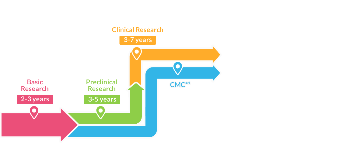Prelinical Research, Clinical Research, CMC