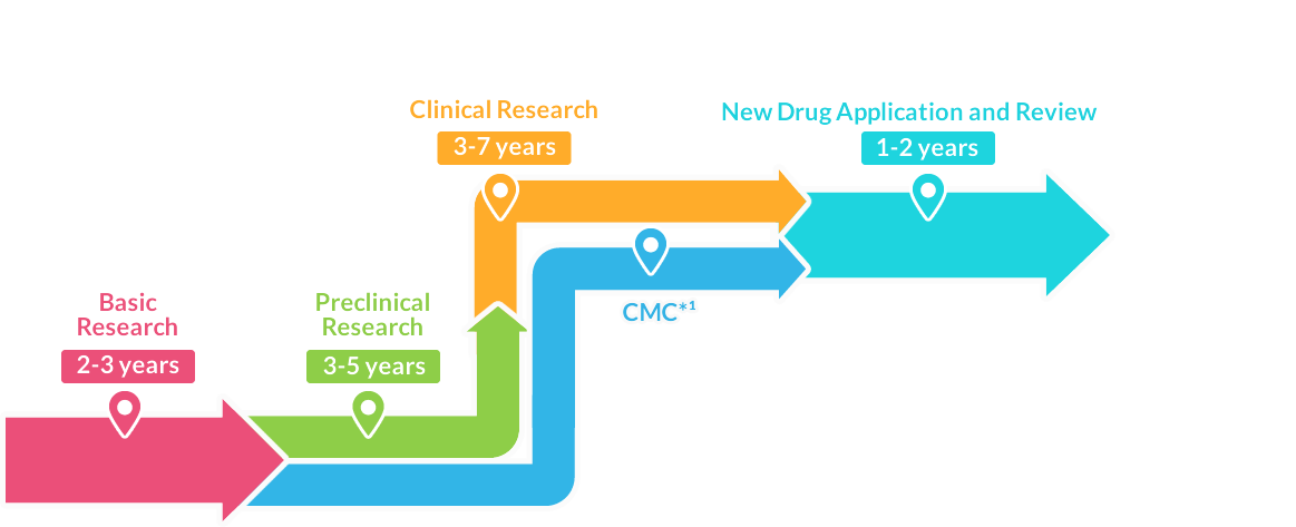 New Drug Application and Review