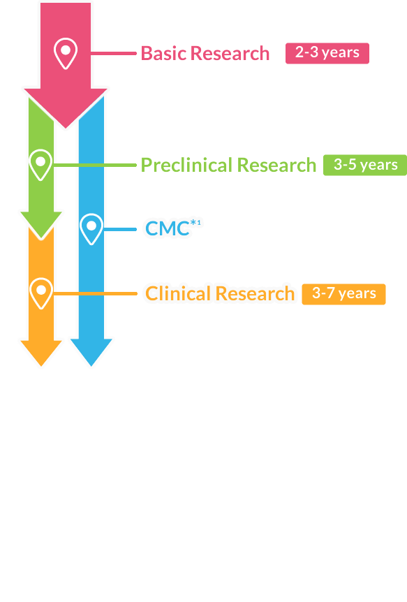 Prelinical Research, Clinical Research, CMC