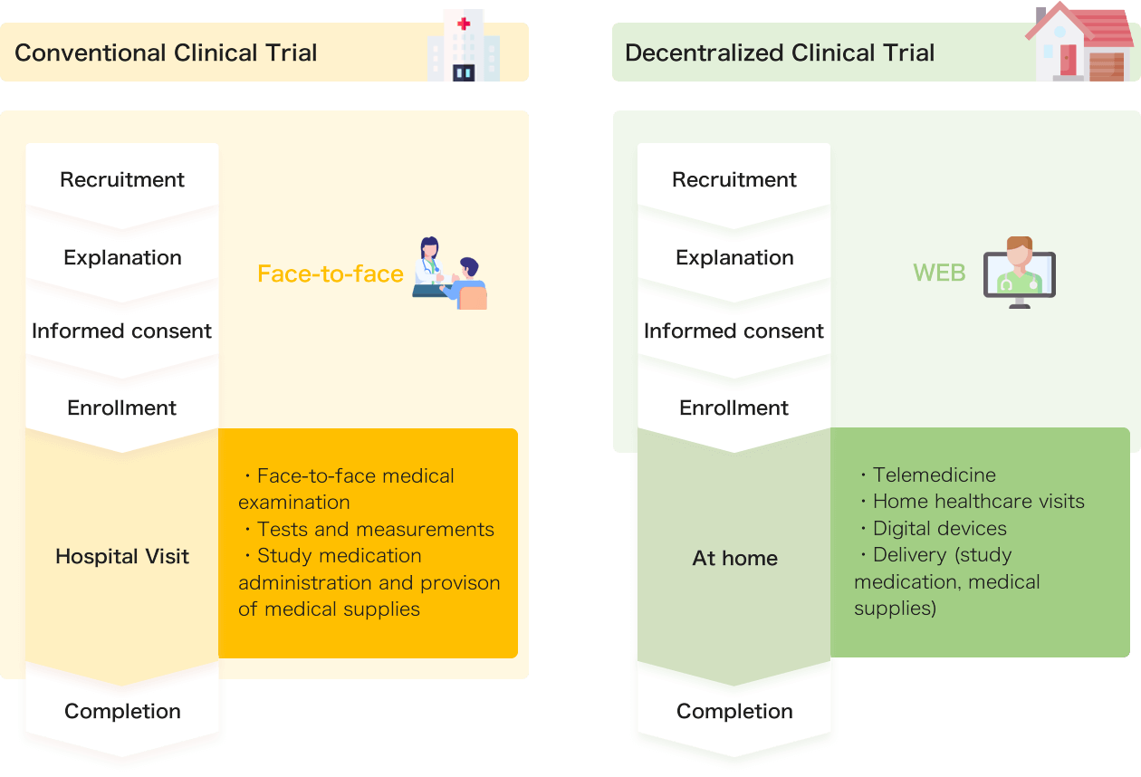 【Conventional Clinical Trial】【Face-to-face】 Recruitment → Explanation → Informed consent → Enrollment → Hospital visit (Face-to-face medical examination, Tests and measurements, Study medication administration and provision od medical) → Completion, 【Decentralized Clinical Trial】【WEB】 Recruitment → Explanation → Informed consent → Enrollment → At home (Telemedicine, Home healthcare visits, Degital devices, Delivery (study medication, medical supplies)) → Completion