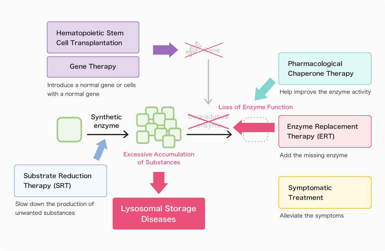 illustration:Diagram of Main Treatment Methods