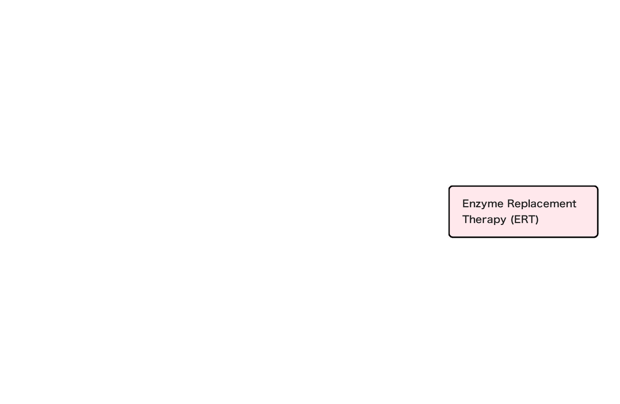 Enzyme Replacement Therapy