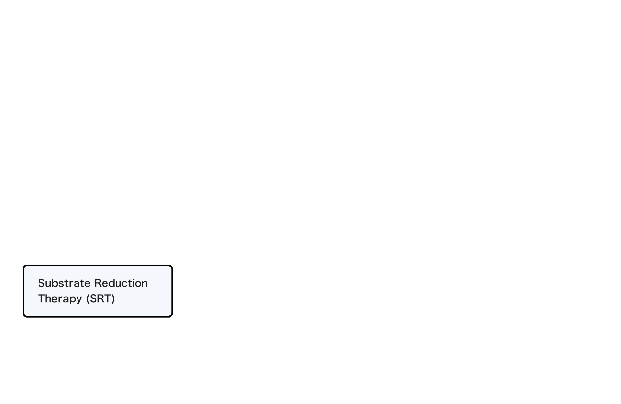 Substrate Reduction Therapy