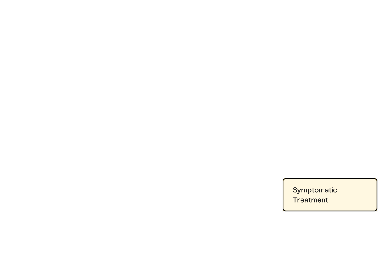 Symptomatic Treatment