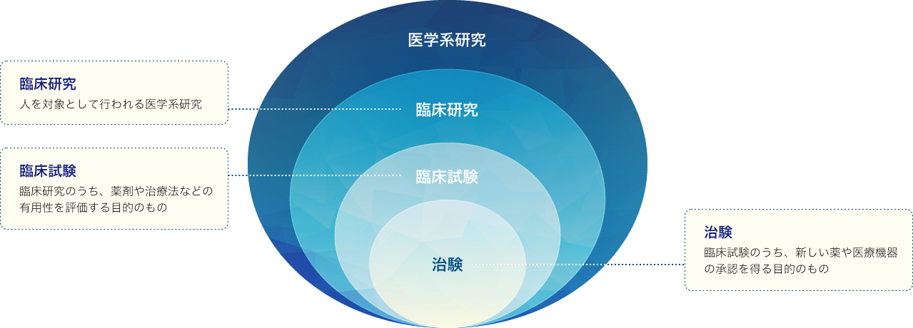 臨床試験の説明イラスト