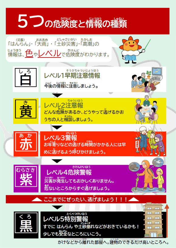 5つの危険度と情報の種類 「はんらん」「大雨」・「土砂災害」・「高潮」の情報は、色やレベルで危険度がわかります。【白:レベル1早期注意情報 今後の情報に注意しましょう。】【黄:レベル2注意報 どんな危険があるか、どうやって逃げるかおうちの人と相談しましょう。】【赤:レベル3警報 お年寄りなどの逃げる時間がかかる人には早めに逃げるよう呼びかけましょう。】【紫:レベル4危険警報 災害が発生してもおかしくありません。危ないところからすぐ逃げましょう。】【黑:レベル5特別警報 すでにはんらんや土砂崩れなどがおきているかも!少しでも安全なところにいこう。】