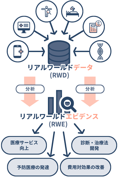 図：リアルワールドデータ