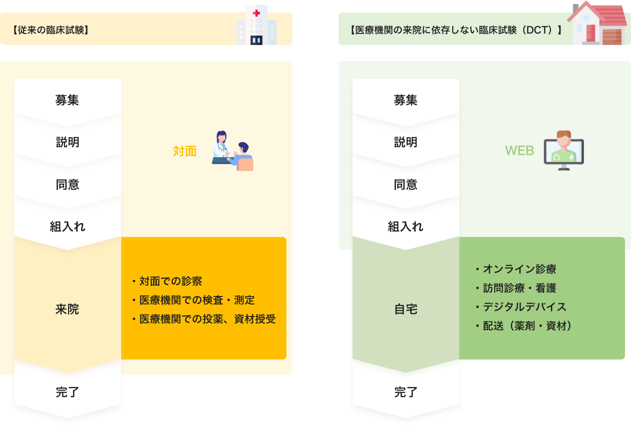 図：【従来の臨床試験】【対面】募集→説明→同意→組入れ→来院（対面での診察、医療機関での検査・測定、医療機関での投薬、資材授受）→完了、【医療機関の来院に依存しない臨床試験(DCT)】【WEB】募集→説明→同意→組入れ→自宅（オンライン診察、訪問診療・看護、デジタルデバイス、配送(薬剤・資材)）→完了