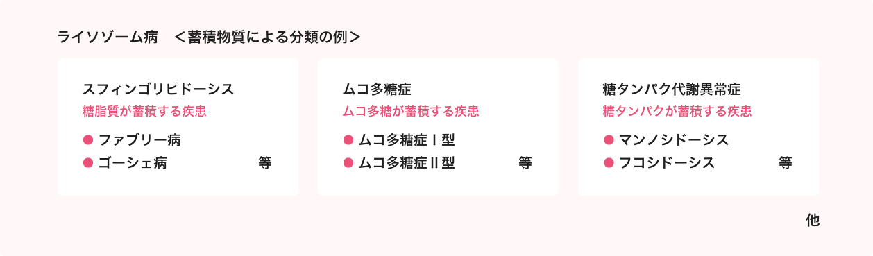 ライソゾーム病<蓄積物質による分類の例>
