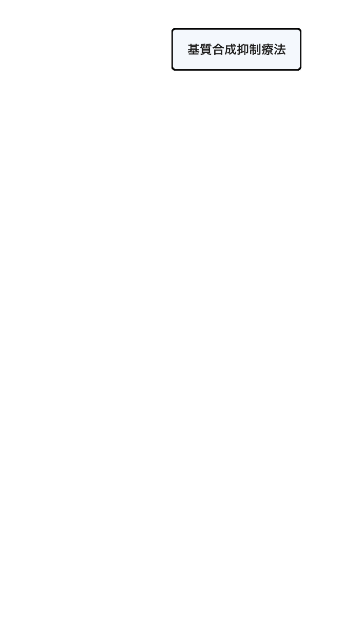 基質合成抑制療法