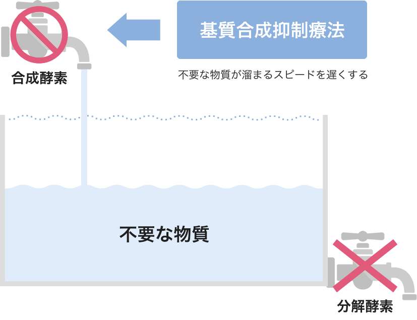 イラスト：基質合成抑制療法