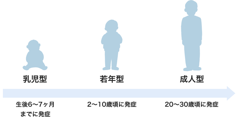 乳児型・若年型・成人型