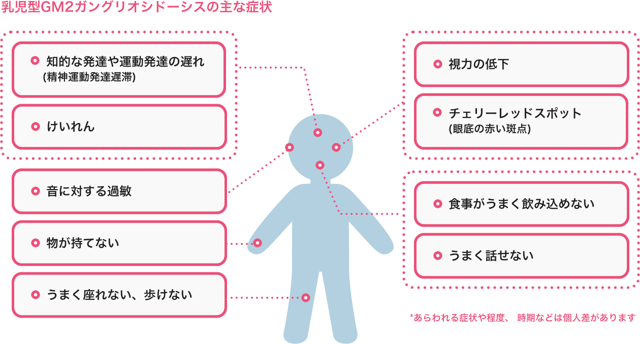 乳児型GM2ガングリオシドーシスの主な症状