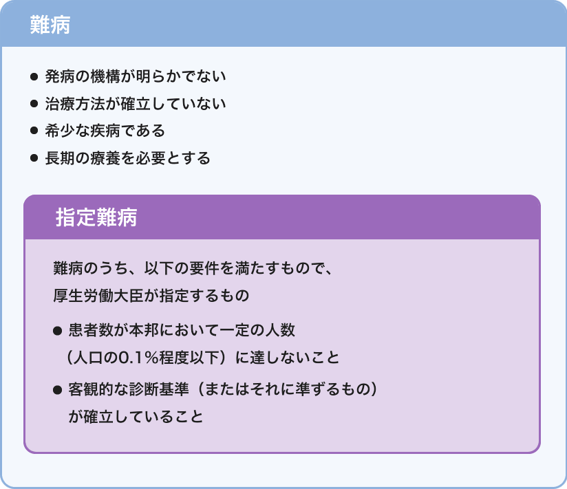 図：【難病： ・発病の機構が明らかでない ・治療方法が確立していない ・希少な疾病である ・長期の療養を必要とする【指定難病：難病のうち、以下の要件を満たすもので、厚生労働大臣が指定するもの。・患者数が本邦において一定の人数（人口の0.1％程度以下）に達しないこと ・客観的な診断基準（またはそれに準ずるもの）が確立していること】】
