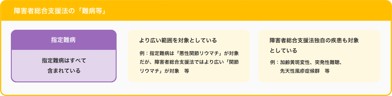 図：【障害者総合支援法の「難病等」】【指定難病：指定難病はすべて含まれている】より広い範囲を対象としている（例：指定難病は「悪性関節リウマチ」が対象だが、障害者総合支援法ではより広い「関節リウマチ」が対象等）、障害者総合支援法独自の疾患も対象としている（例：加齢黄斑変性、突発性難聴、先天性風疹症候群等）