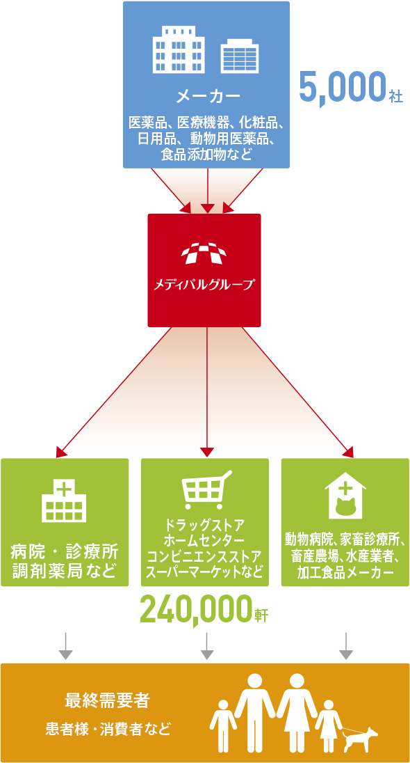 メディパルグループの事業