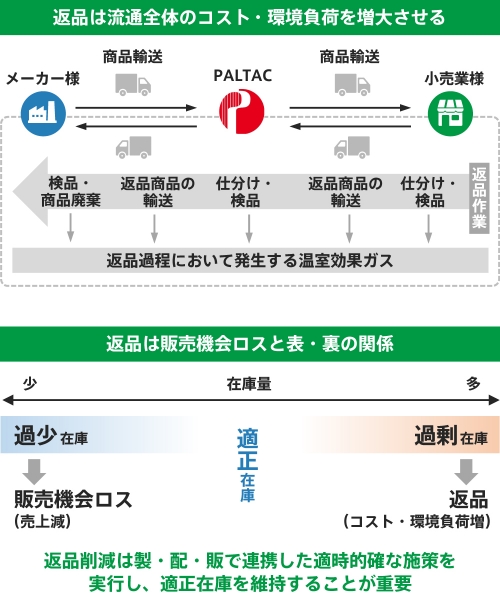 返品削減