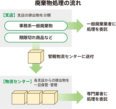 「廃棄物適正処理マニュアル」を制定