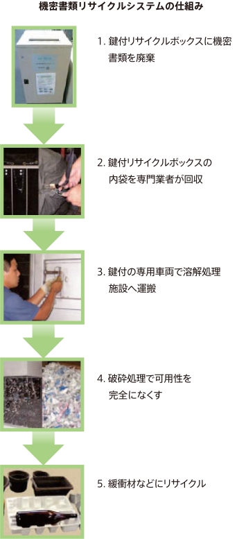 機密書類リサイクルシステムの導入