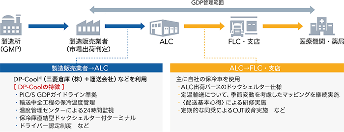 品質の確保