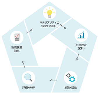 マテリアリティマネジメント