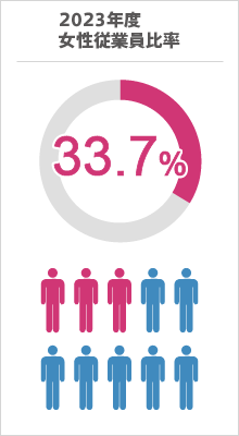 女性従業員比率 35.3％