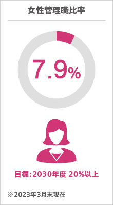 女性管理職比率 7.9％