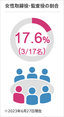 女性取締役・監査役 17.6％