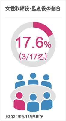 女性取締役・監査役 17.6％