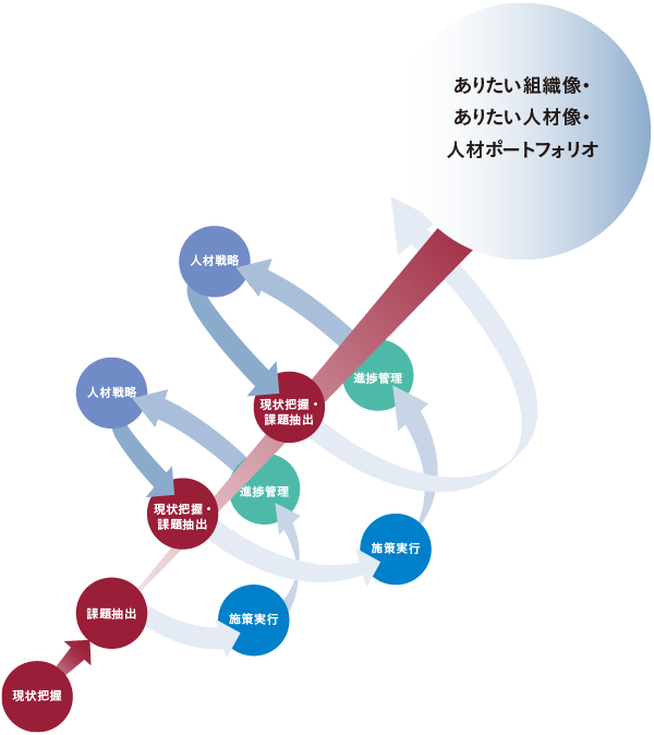 KPIに基づく進捗管理