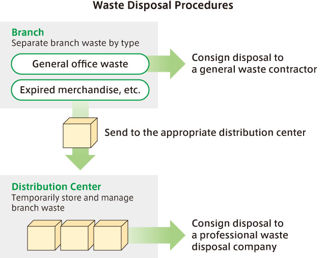 Proper Waste Disposal Manual