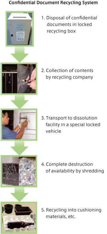 Introduction of a Recycling System for Confidential Documents