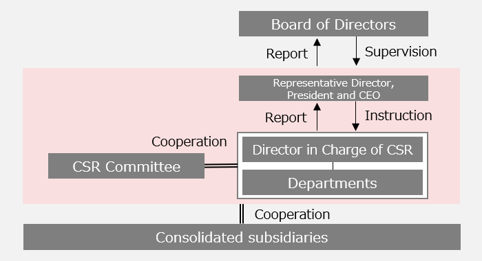 1. Corporate Governance