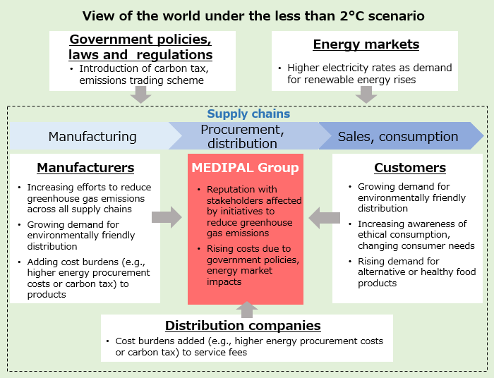 View of the world under the less than 2°C scenario