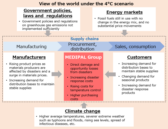 View of the world under the 4°C scenario