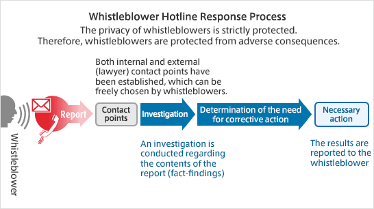 Whistleblowing System