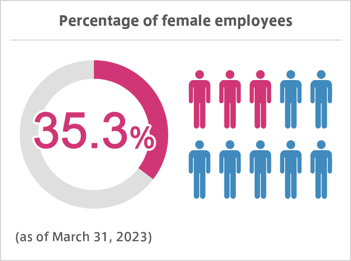 Percentage of female employees 35.3% (as of March 31, 2022)