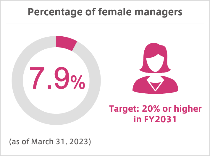 Percentage of female managers 7.9% (as of March 31, 2022)