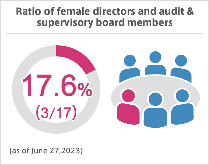 Ratio of female directors and audit & supervisory board members 17.6% (3/17) (as of July 1, 2022)