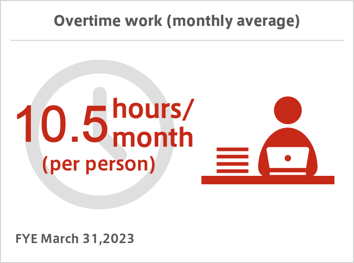 Overtime work (monthly average)　10.5 hours/month (per person) FYE March 31,2023