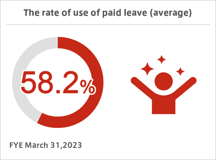 The rate of use of paid leave (average) 58.2% FYE March 31,2023